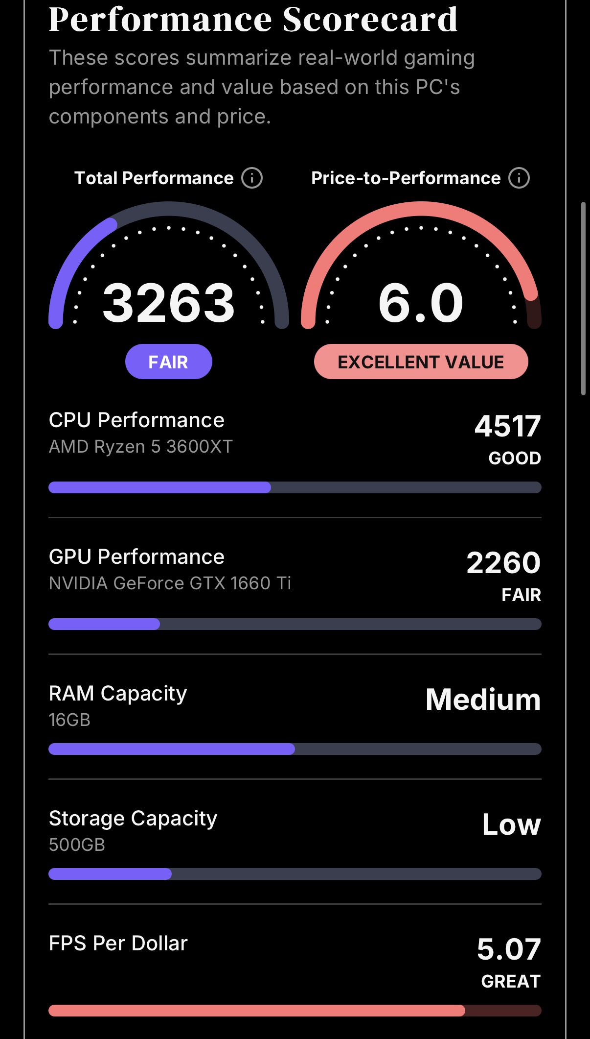 Performance scorecard for the white gaming PC: total performance 3263 (Fair), price-to-performance 6.0 (Excellent value), Ryzen 5 3600XT CPU 4517 (Good), GTX 1660 Ti GPU 2260 (Fair), 16GB RAM (Medium), 500GB storage (Low), and 5.07 FPS per dollar (Great)